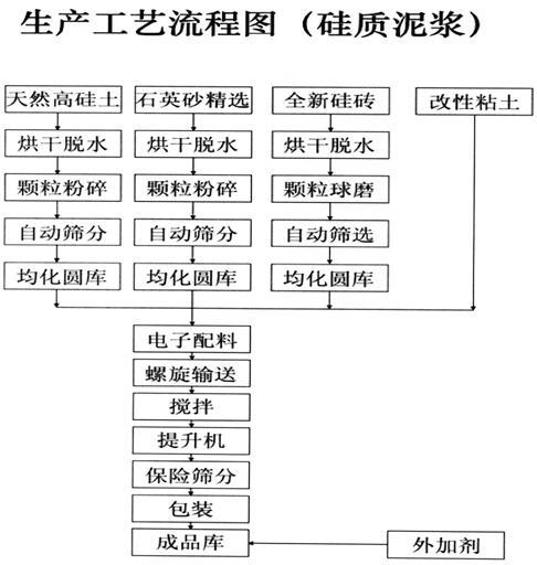 湖南省醴陵市馬戀耐火泥有限公司,湖南硅質耐火泥漿銷售,粘土質耐火泥漿銷售,熱風爐用耐酸噴涂料哪里好